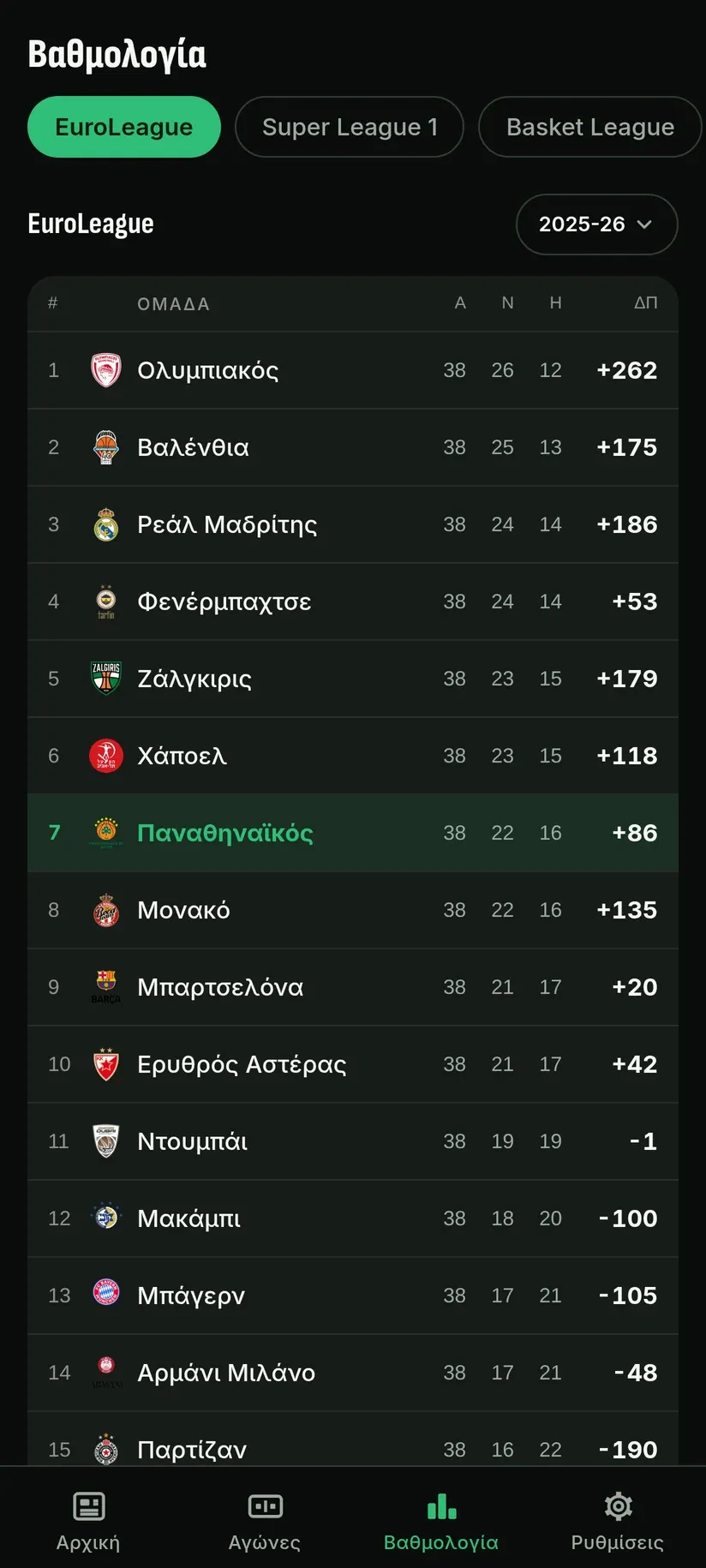 PAO Hub's EuroLeague table, a crest on every row and Panathinaikos' row highlighted in seventh place.